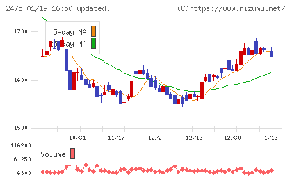 ＷＤＢホールディングスチャート