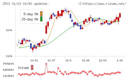 キリンホールディングスチャート