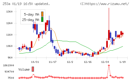 ＥＴＳグループチャート