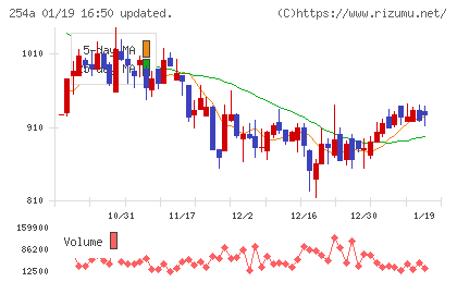 ＡＩフュージョンキャピタルグループチャート