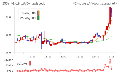 ジーエルテクノホールディングスチャート
