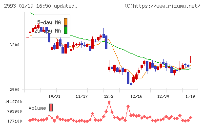 伊藤園チャート