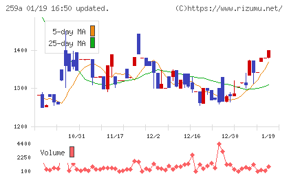 ケイ・ウノチャート