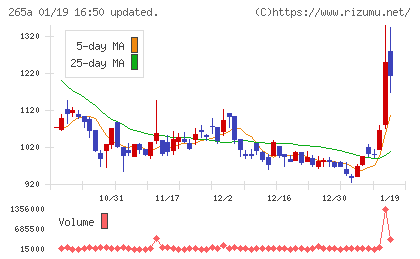 Ｈｍｃｏｍｍチャート