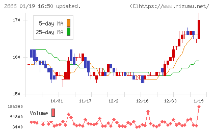 オートウェーブチャート