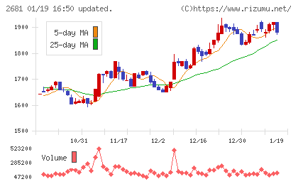 ゲオホールディングスチャート