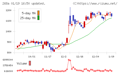 リガク・ホールディングスチャート