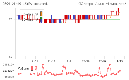 焼肉坂井ホールディングスチャート