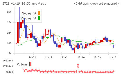 ジェイホールディングスチャート