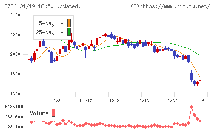 パルグループホールディングスチャート