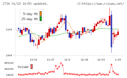 サーラコーポレーションチャート