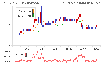 SANKO MARKETING FOODSチャート