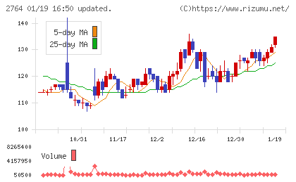 ひらまつチャート