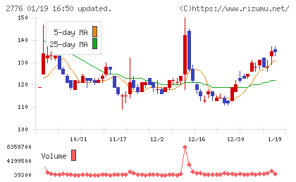 新都ホールディングスチャート