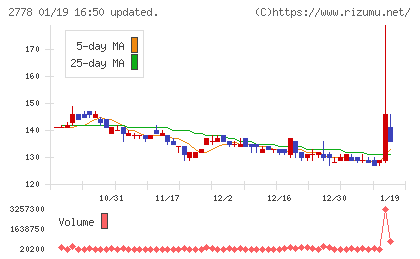 パレモ・ホールディングスチャート