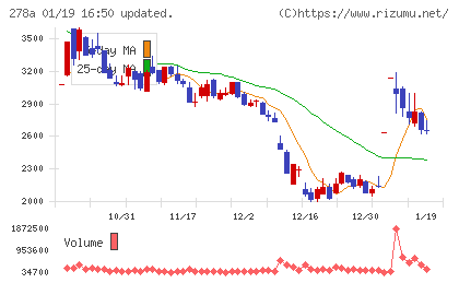 Ｔｅｒｒａ　Ｄｒｏｎｅチャート