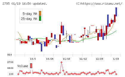 日本プリメックスチャート