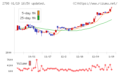 ワイズテーブルコーポレーションチャート
