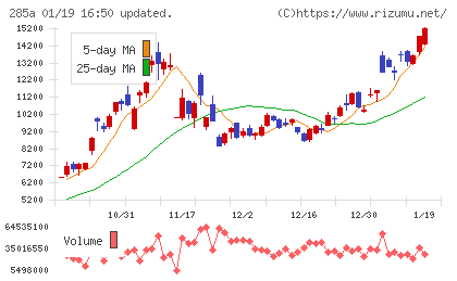 キオクシアホールディングスチャート