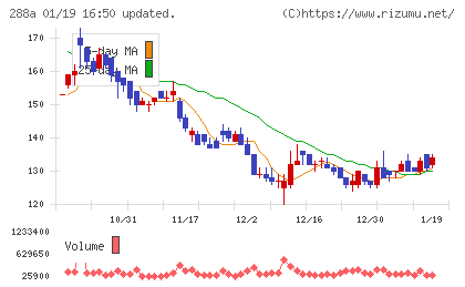 ラクサス・テクノロジーズチャート