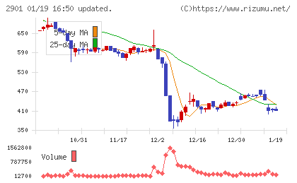ウェルディッシュチャート