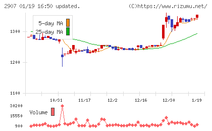 あじかんチャート