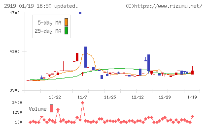 マルタイチャート