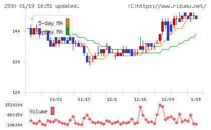 北の達人コーポレーションチャート