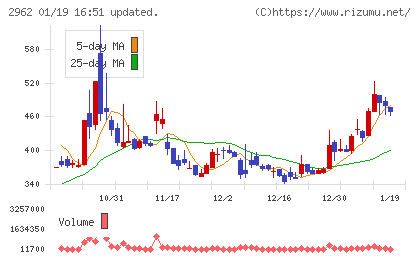 テクニスコチャート