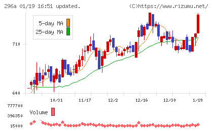 令和アカウンティング・ホールディングスチャート