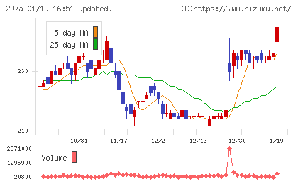アルピコホールディングスチャート