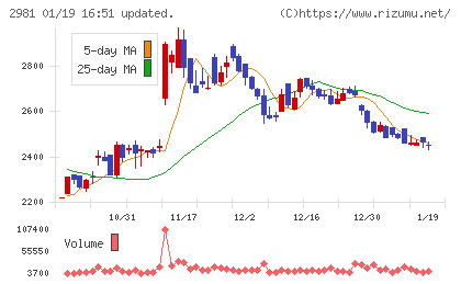ランディックスチャート