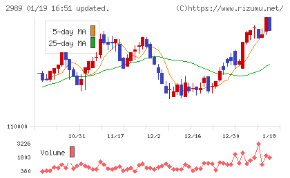 東海道リート投資法人チャート