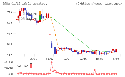 GVA TECHチャート