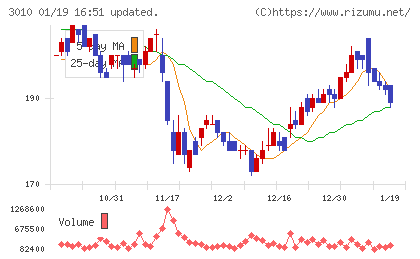 ポラリス・ホールディングスチャート