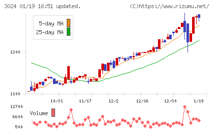クリエイトチャート