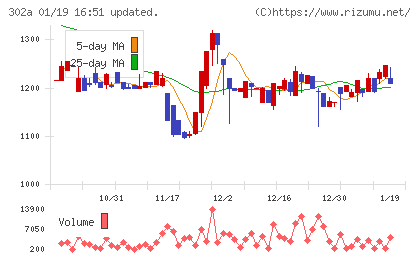 ビースタイルホールディングスチャート
