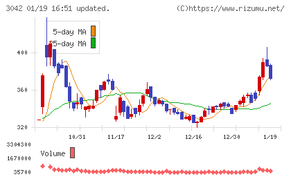 セキュアヴェイルチャート