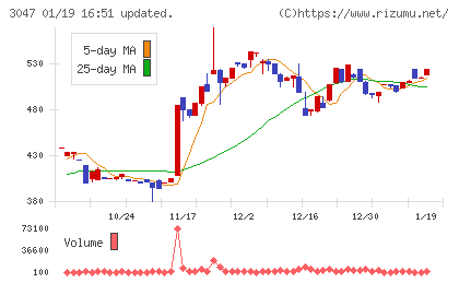 ＴＲＵＣＫ−ＯＮＥチャート