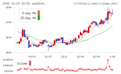 ビックカメラチャート