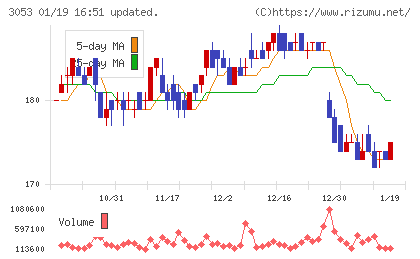 ペッパーフードサービスチャート