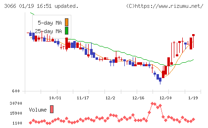 ＪＢイレブンチャート