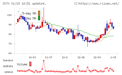 ジェリービーンズグループチャート
