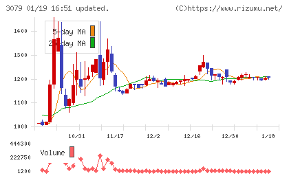 ディーブイエックスチャート