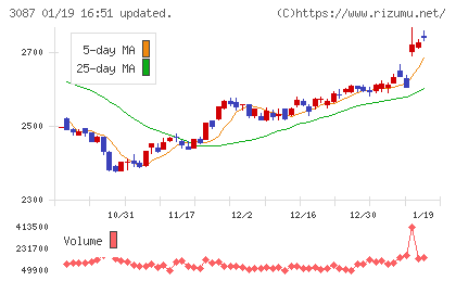ドトール・日レスホールディングスチャート