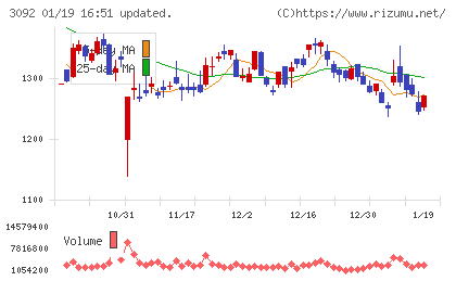 ＺＯＺＯチャート