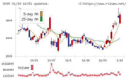 三越伊勢丹ホールディングスチャート