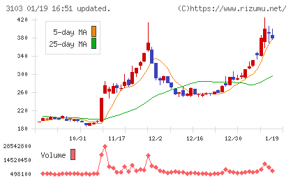 ユニチカチャート