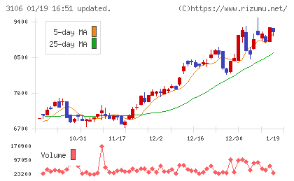 クラボウチャート