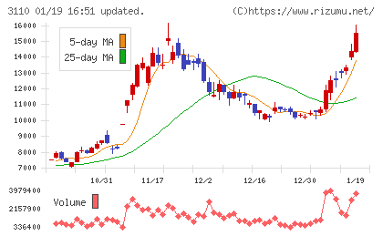 日東紡チャート